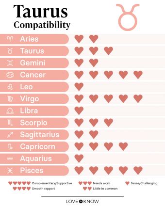 taurus zodiac compatibility|best relationship sign for taurus.